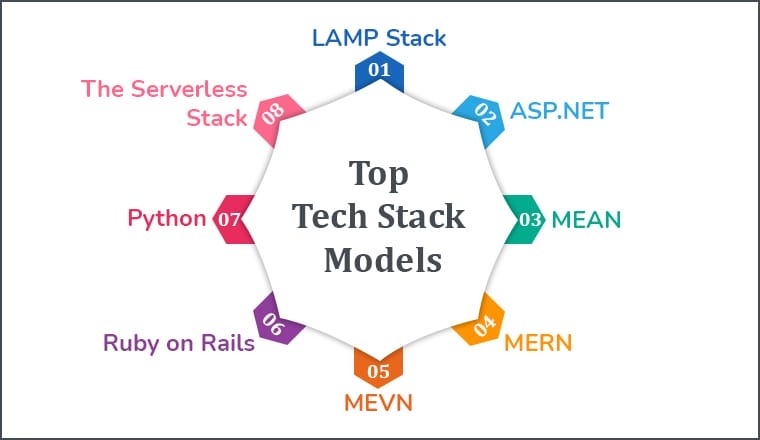 Popular Tech Stacks for Software Development Project! - TatvaSoft Blog